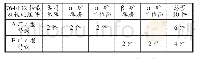 《表2 执行互换要求后764/132转载机链轮组件在集团、α矿、β矿的设备存有情况》