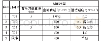 表2 切削用量的选择：数控加工配合件的分析研究