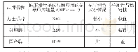 表3 先导增益特性的实际理论计算情况表