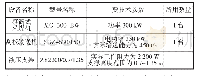 《表1 进行煤矿开采作业主要设备配套方案》