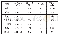 表1 中部槽材料属性参照表