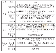 表3 温度对产品性能的主要影响一览表