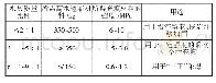 表2 1 m3充填材料配置方案及用途