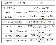 《表3 原巷充填采煤工艺配套设备选型结果》