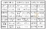 《表1 储煤仓远程智能化控制系统关键硬件主要技术参数》