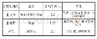 《表1 运输顺槽巷道顶底板情况》