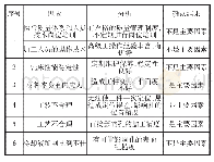 《表1 要因确定表：不锈钢材料深孔加工的质量改进》