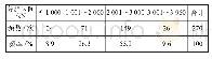 表2 1301（上）工作面（整面）支架初撑力频率分布统计表