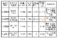 《表1 回风井分布及参数：Ventsim软件在矿井智能化通风系统中的应用》