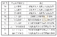 《表1 PLC I/O分配表》