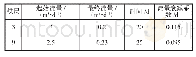 表4 瓦斯衰减系数测定结果