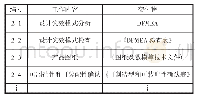 表2 产品的设计与开发阶段工作内容及交付物