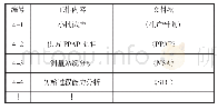 表4 产品和过程的确认阶段工作内容及交付物