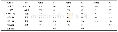 《表5 枸杞田间试验施肥制度》