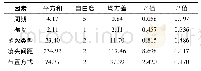 表3 各参数对喷灌均匀度影响程度方差分析表Tab.3 Variance analysis of the effects of each factor on sprinkler irrigation uniformity