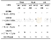 《表1 猕猴桃园各处理灌溉方案 (制度) Tab.1 Irrigation scheme (system) of experimental treatment for Kiwifruit planta