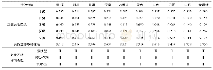 《表4 2015年黄河流域水资源承载能力评价结果Tab.4 Evaluation results of water resources carrying capacity in the Yellow