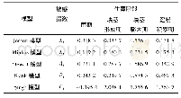 《表4 各模型敏感指数Tab.4 Sensitivity index of each model》