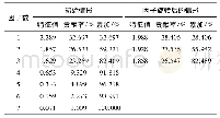 《表5 特征值与方差贡献度Tab.5 Eigenvalues and variance contribution rate》