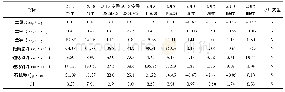 表1 2015年与2016年研究区土壤养分经典统计特征