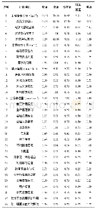 《表1 黄淮平原种植区各灌溉技术指标值》