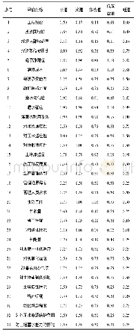 《表2 黄淮平原种植区灌溉指标同趋化和规范化后的指标值》