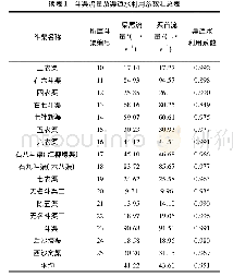 《表1 斗渠流量及渠道水利用系数汇总表》