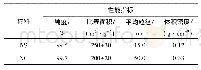 《表1 纳米材料的性能指标》