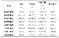 《表4 向日葵不同处理下产量及性状》