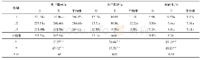 《表6 加气灌溉不同施肥水平对温室番茄植株各部分干物质累积量的影响》