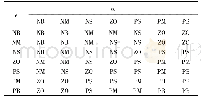 表2 ΔKi的模糊规则表