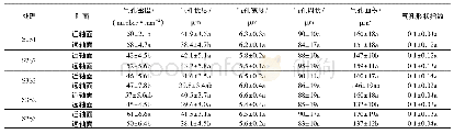 《表7 秸秆还田下施肥对冬小麦拔节期气孔特征参数的影响》