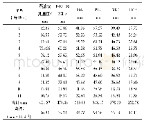 表4 2013-2017夏玉米参考作物蒸散量和蒸渗仪实测的蒸发蒸腾量 (每10 d)