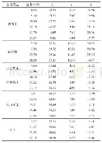 表1 不同含水率条件下5种土壤的光学特征值