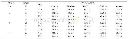 《表5 灌排联合下不同处理各土层内土壤脱盐率》