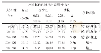 《表1 供试土壤的机械组成（国际制）》