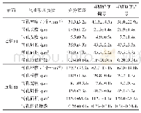 《表1 幼苗期水分亏缺对青椒气孔特征的影响》