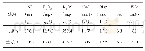 《表1 供试土壤的养分成分和理化指标》