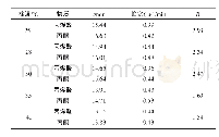 《表1 不同柱温下，丙烯醛（1）与丙酮（2）的峰参数和分离度R》