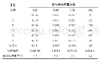 《表8 752G紫外分光光度计测试配制样品精密度数据》