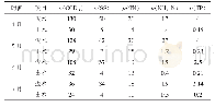 《表1 改造前4个月平均进出水质数据》