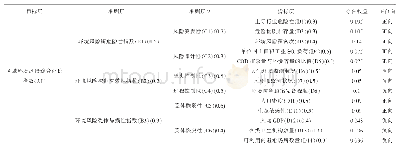 表1 环境风险区划指标体系