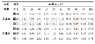 《表1 载客汽车的CO排放因子》