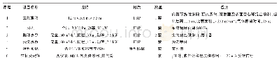 《表2 废气处理系统设计参数》