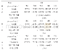 表2 CB标准曲线：原位化学修复的污染地块地下水中挥发性有机物的测定