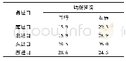 《表6 各进口道直行、左转均衡延误》