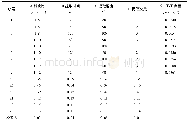 表3 回流提取正交试验结果