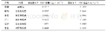 表5 不同产地威灵仙中的5-HMF含量测定结果(mg·g-1,n=6)