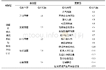 表5 湖南省绿色物流系统评价指标