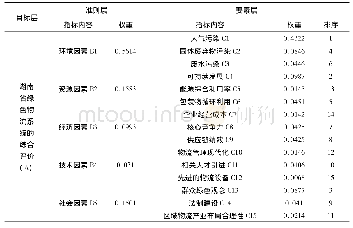 表8 湖南省绿色物流系统评价指标层次总排序